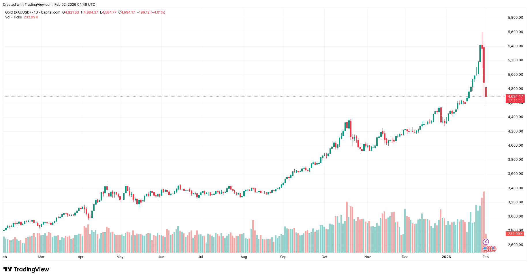 Gold futures price chart showing 11.4% crash on January 30, 2026 following Warsh nomination announcement