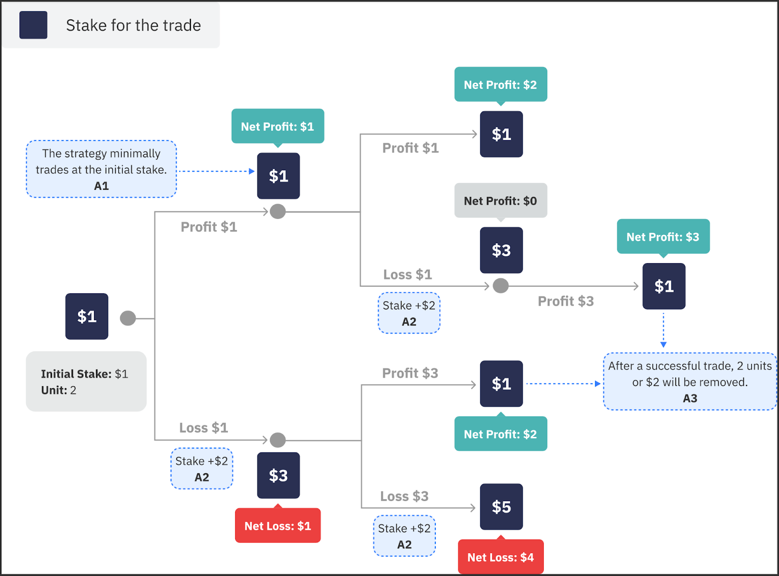 How the D'Alembert strategy works.