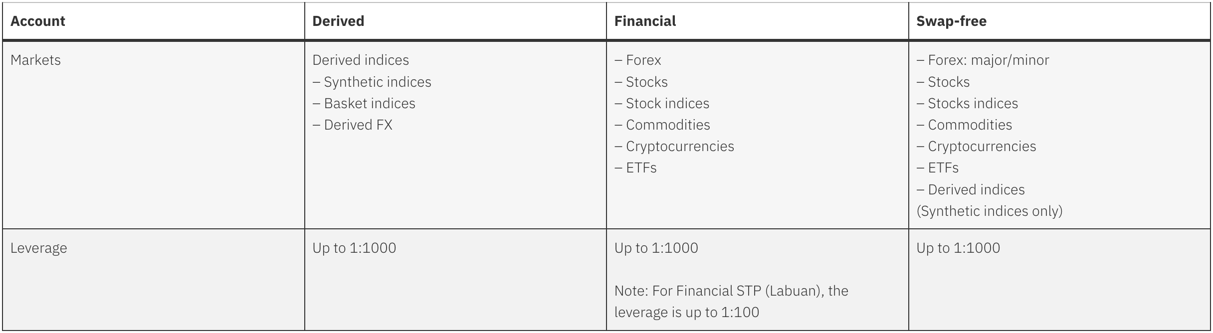 The 3 account types available on Deriv MT5