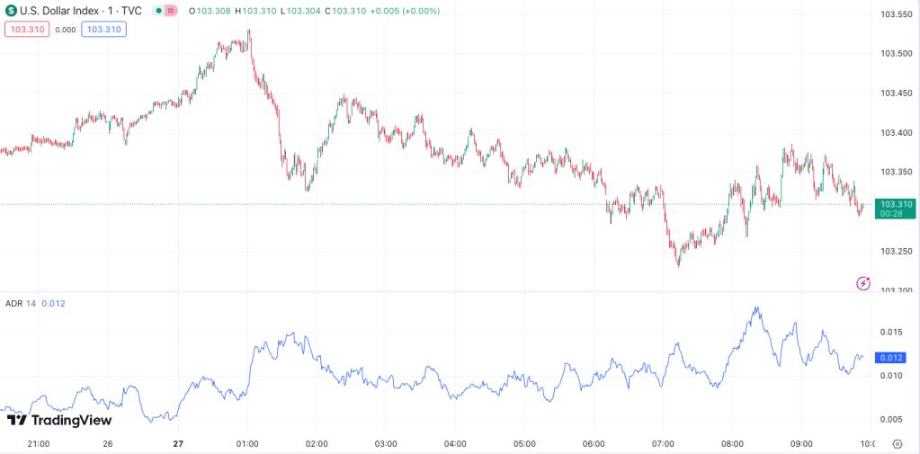 USD chart pattern