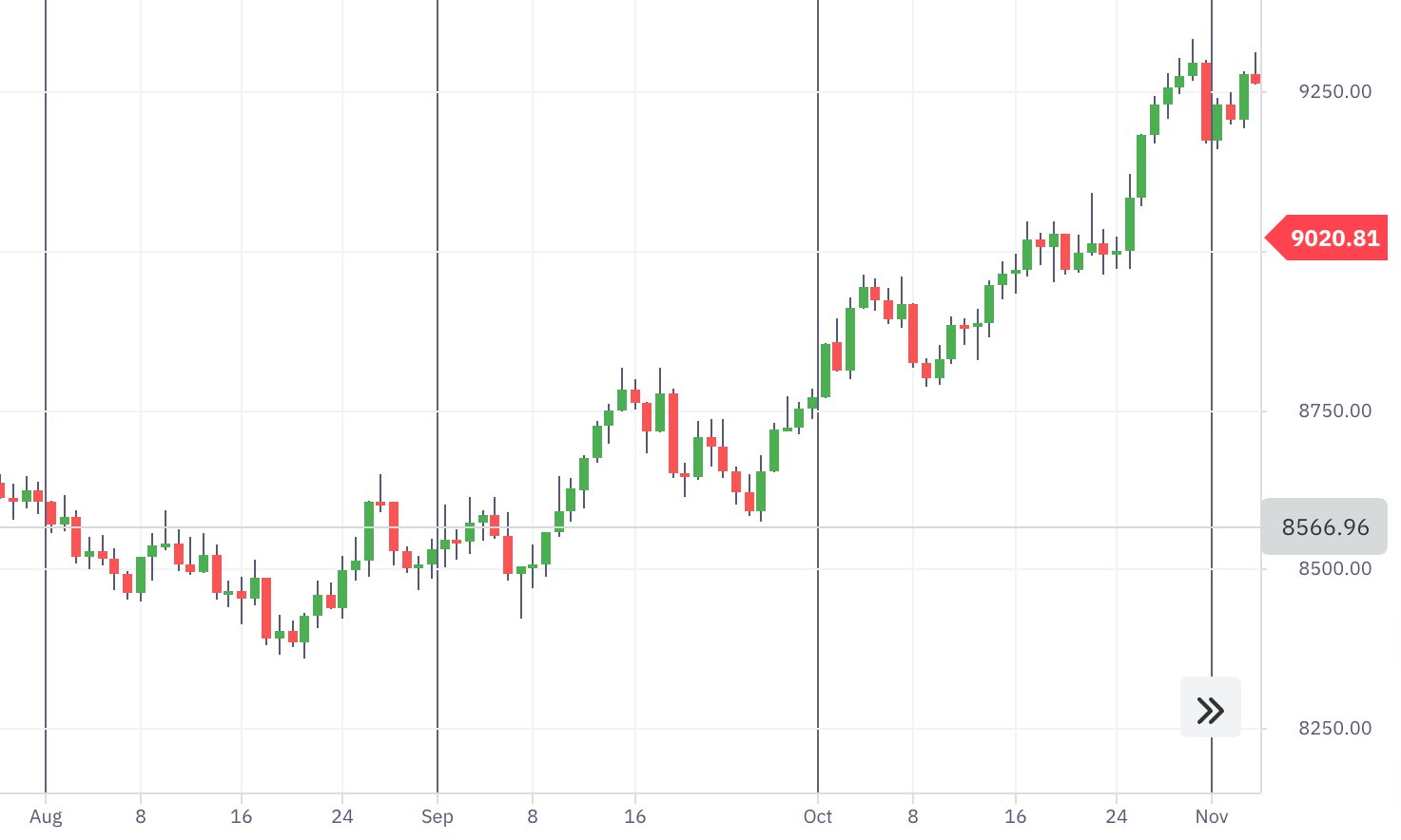 Volatility 10 index 从 2021 年 8 月到 11 月的价格波动。