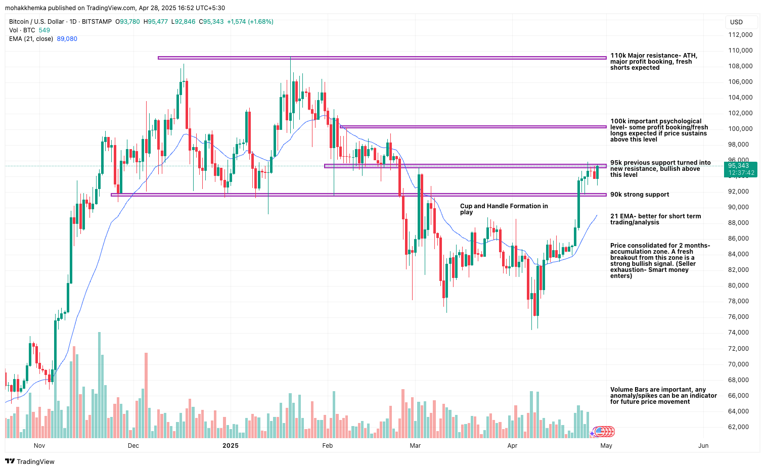 Bitcoin daily chart showing cup-and-handle pattern breaking above $95K with 21 EMA support leading to $126K all-time high