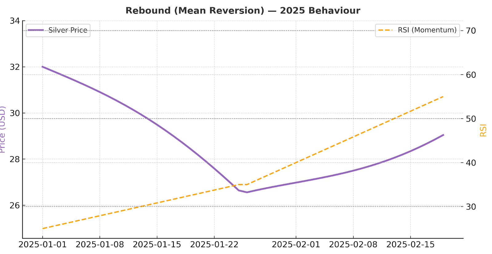 Rebound index chart illustrating silver price stabilising as RSI recovers from oversold zone