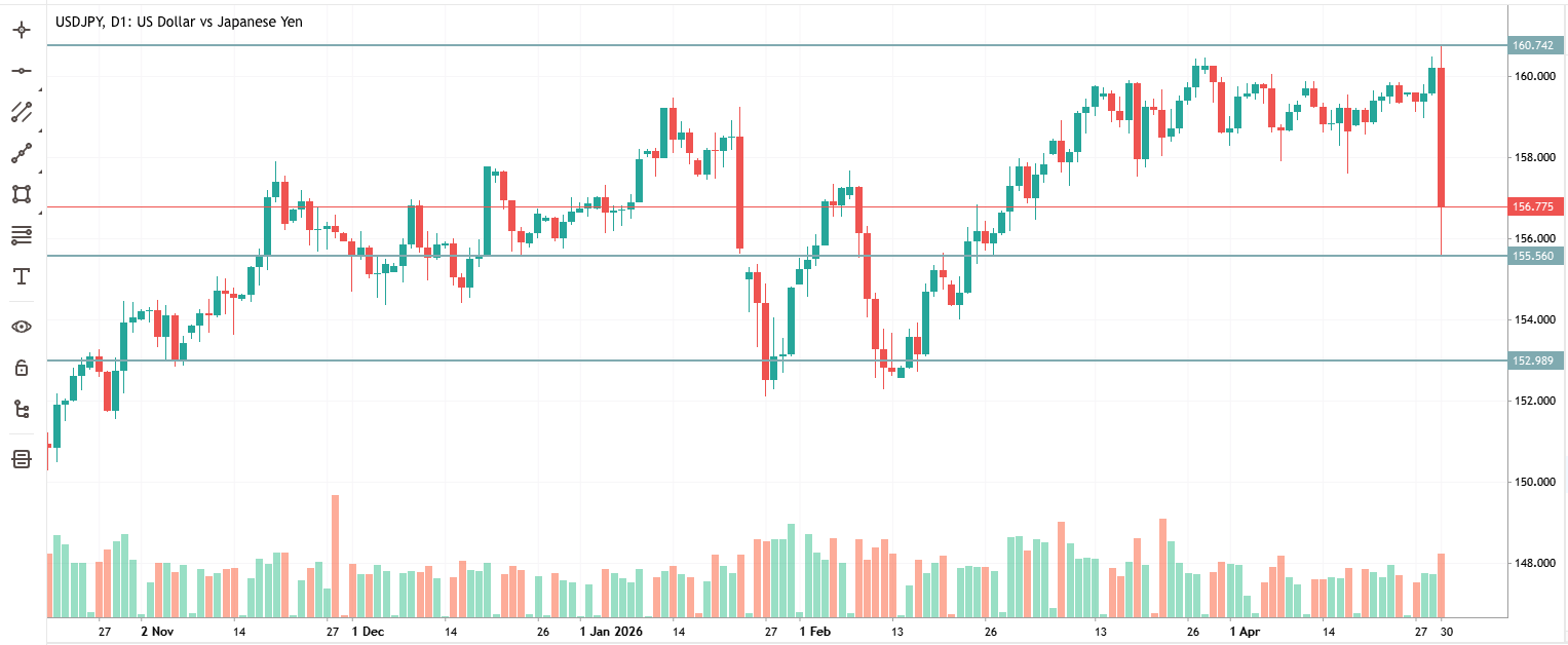 USDJPY daily chart showing sharp 520-pip decline from 160.73 to 155.55 following Japanese intervention warnings