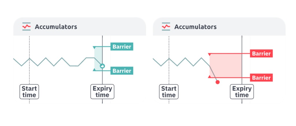 Graph showing accumulators contract price within barriers with start and expiry timesGraph showing accumulators contract price outside barriers with start and expiry times.