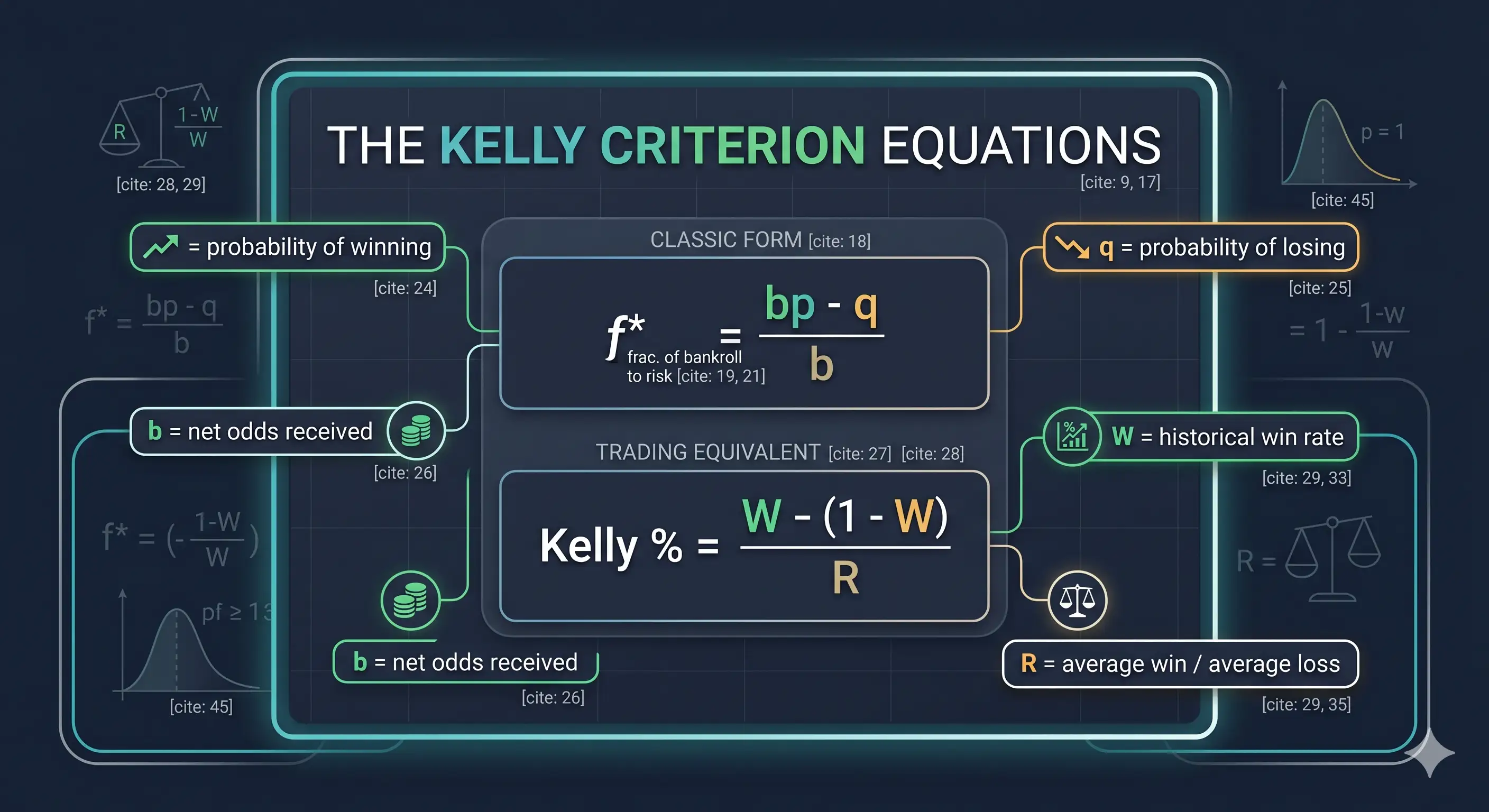 A technical infographic panel displaying the Kelly Criterion mathematical formulas, detailing the classic probability equation alongside the trading equivalent that uses historical win rates.