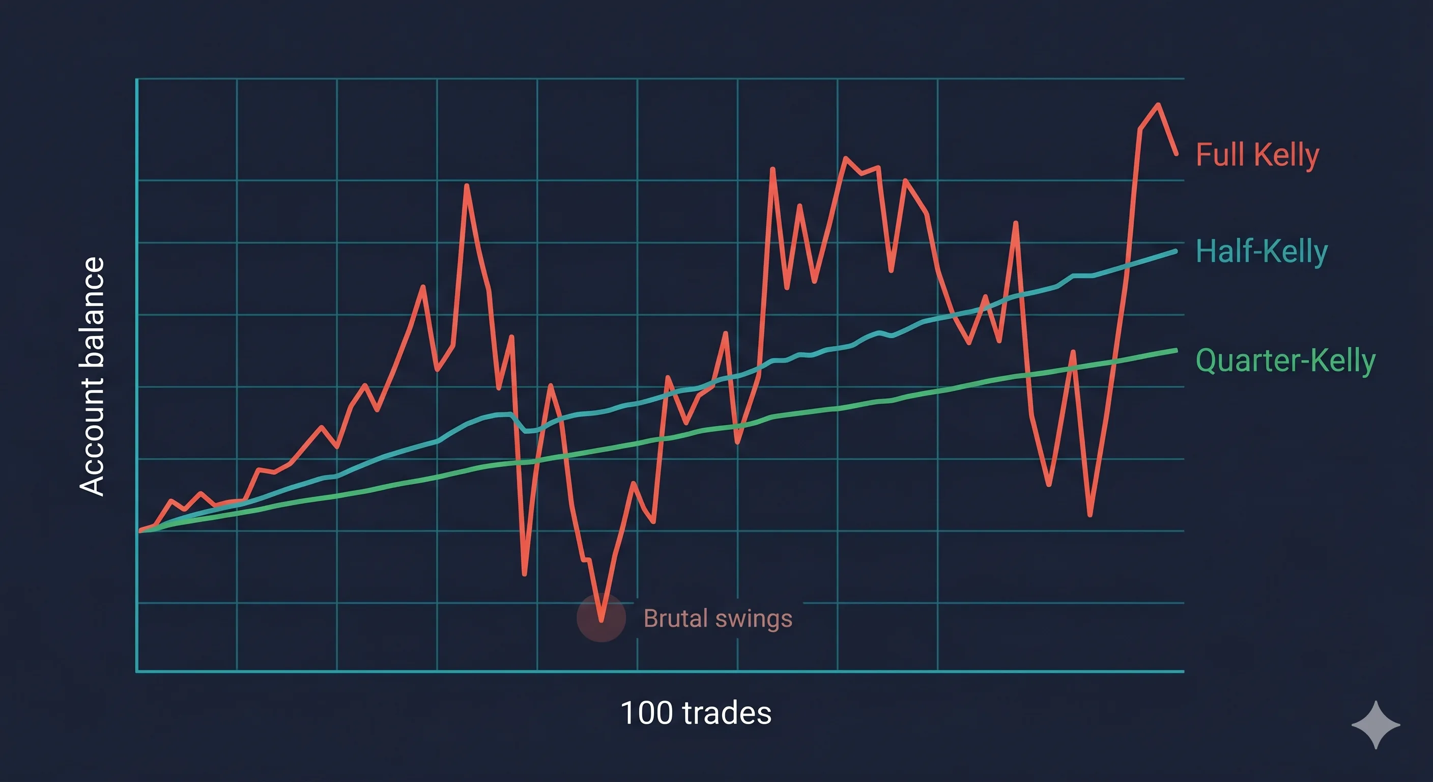Chart comparing Full Kelly, Half-Kelly, and Quarter-Kelly position sizing strategies over 100 trades, showing volatile account balance for Full Kelly versus smoother growth for fractional Kelly approaches