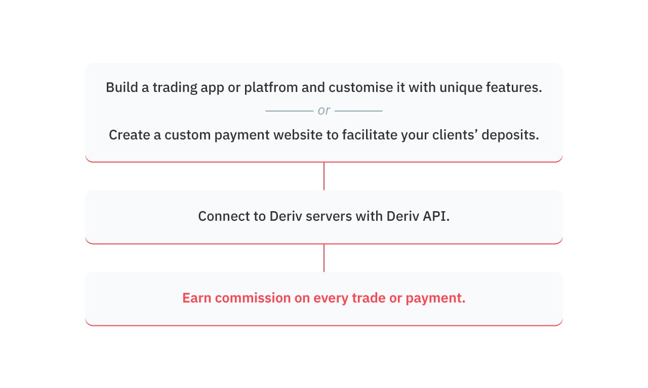 如何透過 Deriv API 賺取收入