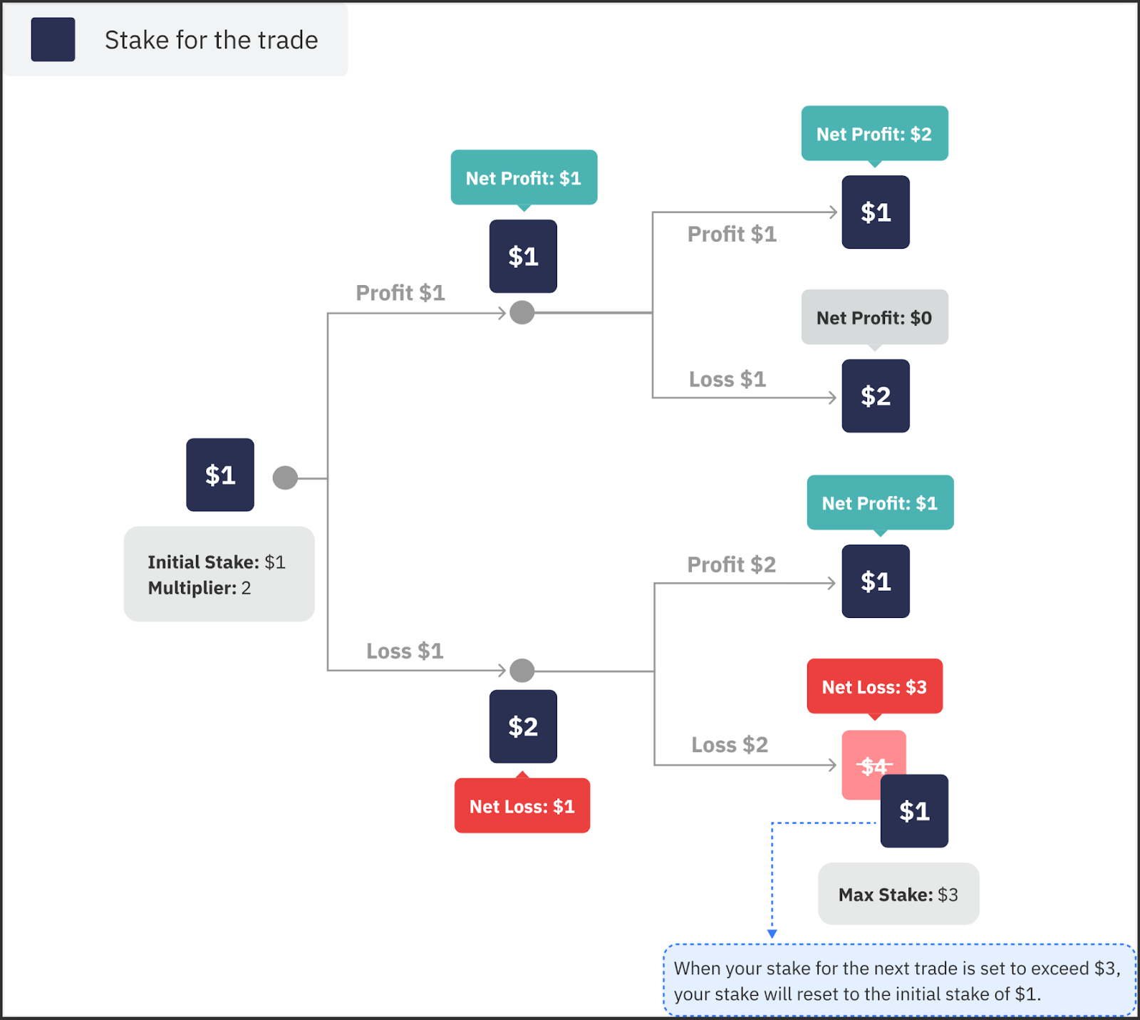 How the Martingale strategy works. 