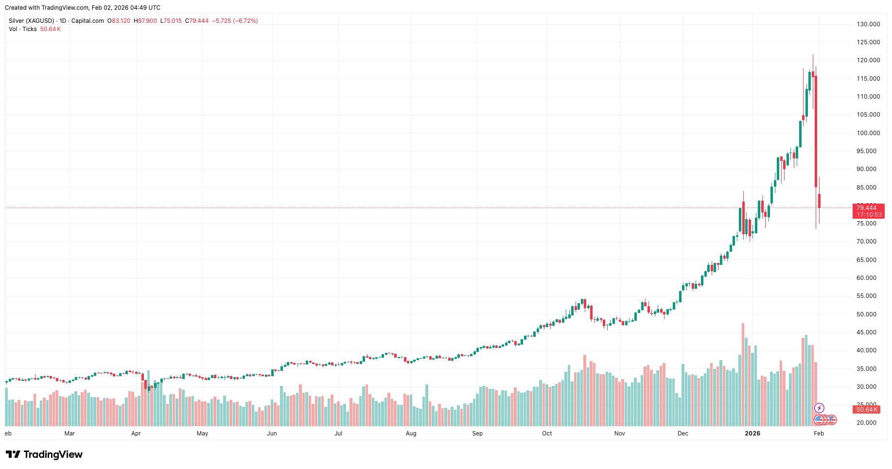 Silver price trend showing dramatic fall in January 2026.