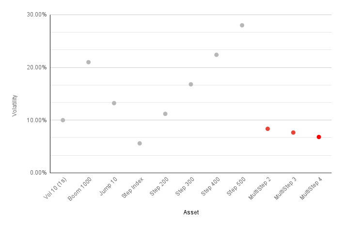 A chart showing the volatility comparison between the different types of synthetic indices.