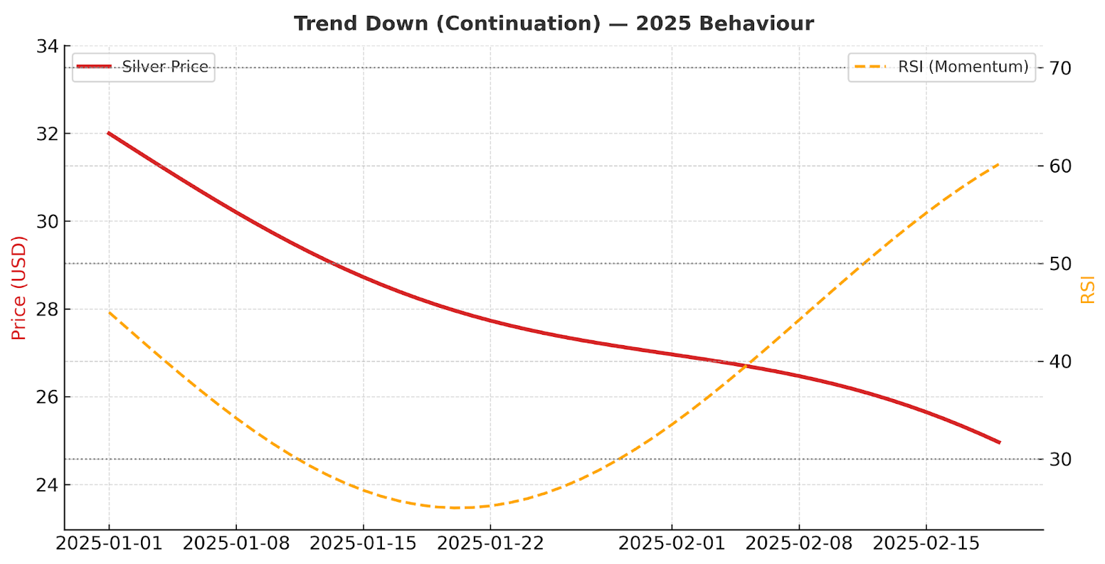 Trend Down index behaviour showing declining silver price and recovering RSI momentum